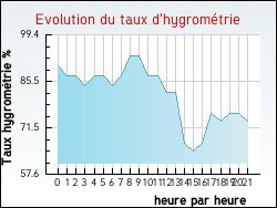 Evolution du taux d'hygrom�trie de la ville Saint-Symphorien-d'Ancelles